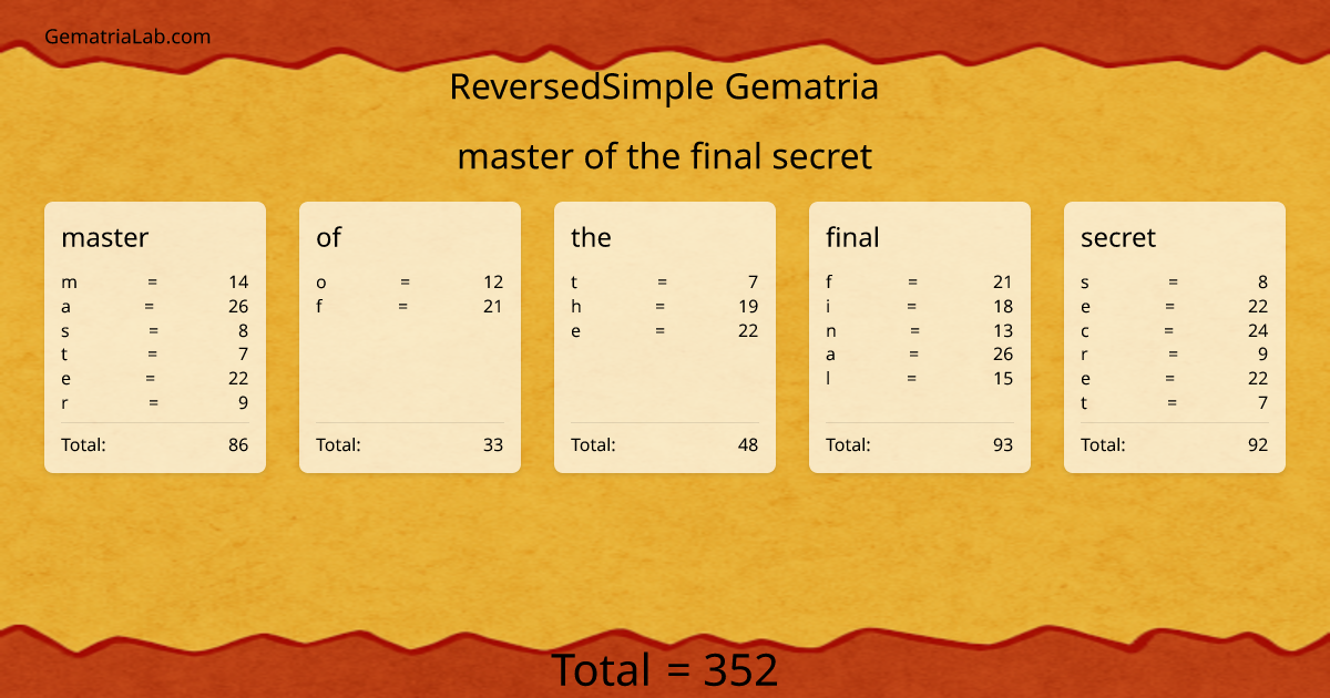master of the final secret in reversedSimple Gematria